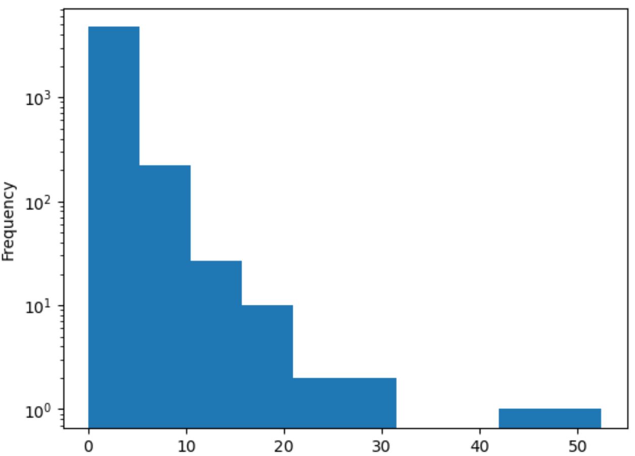 histogram panda dengan skala logaritmik pada sumbu y