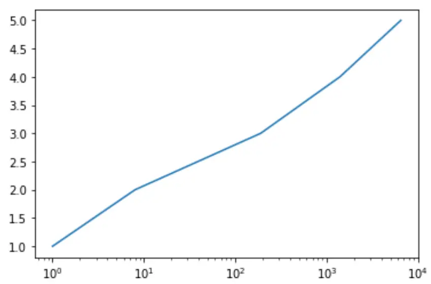 Grafico Matplotlib con scala logaritmica sull'asse x