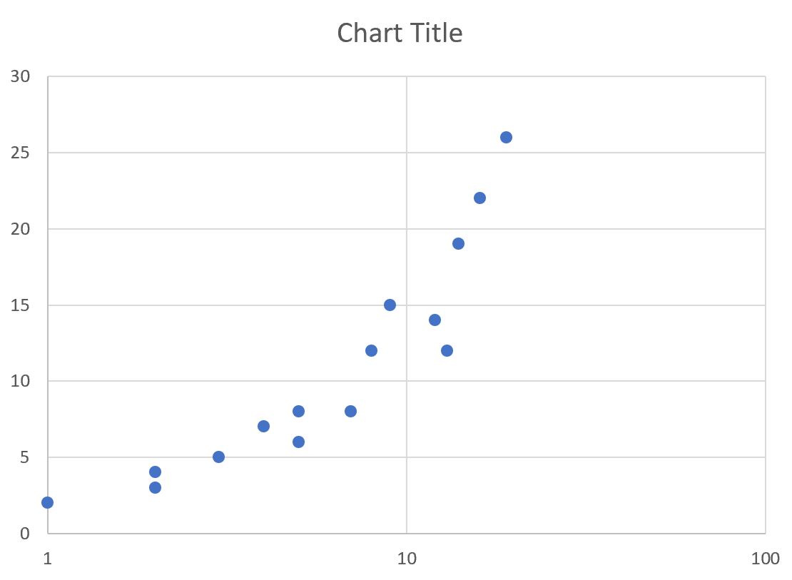 Escala logarítmica do Excel