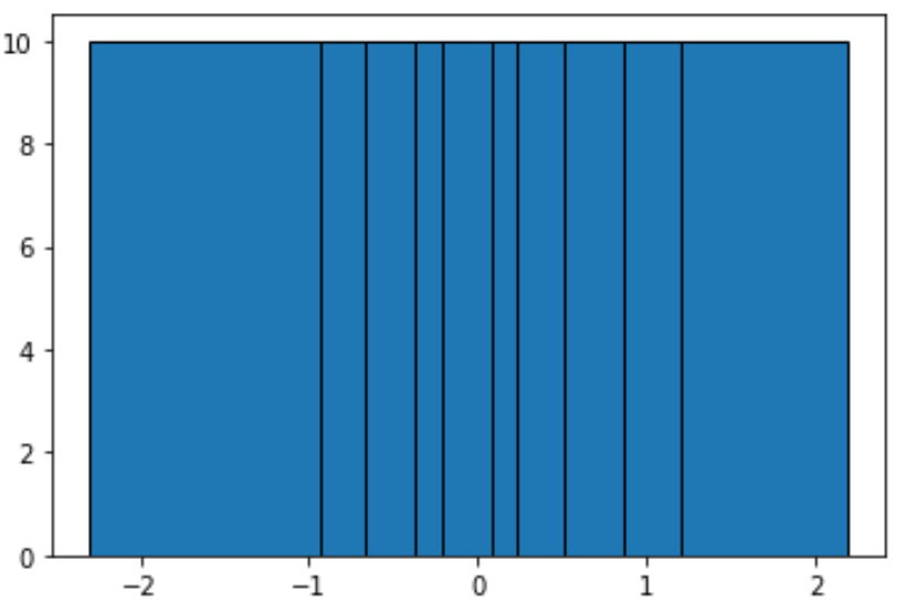 Esempio di raggruppamento a frequenza uguale in Python