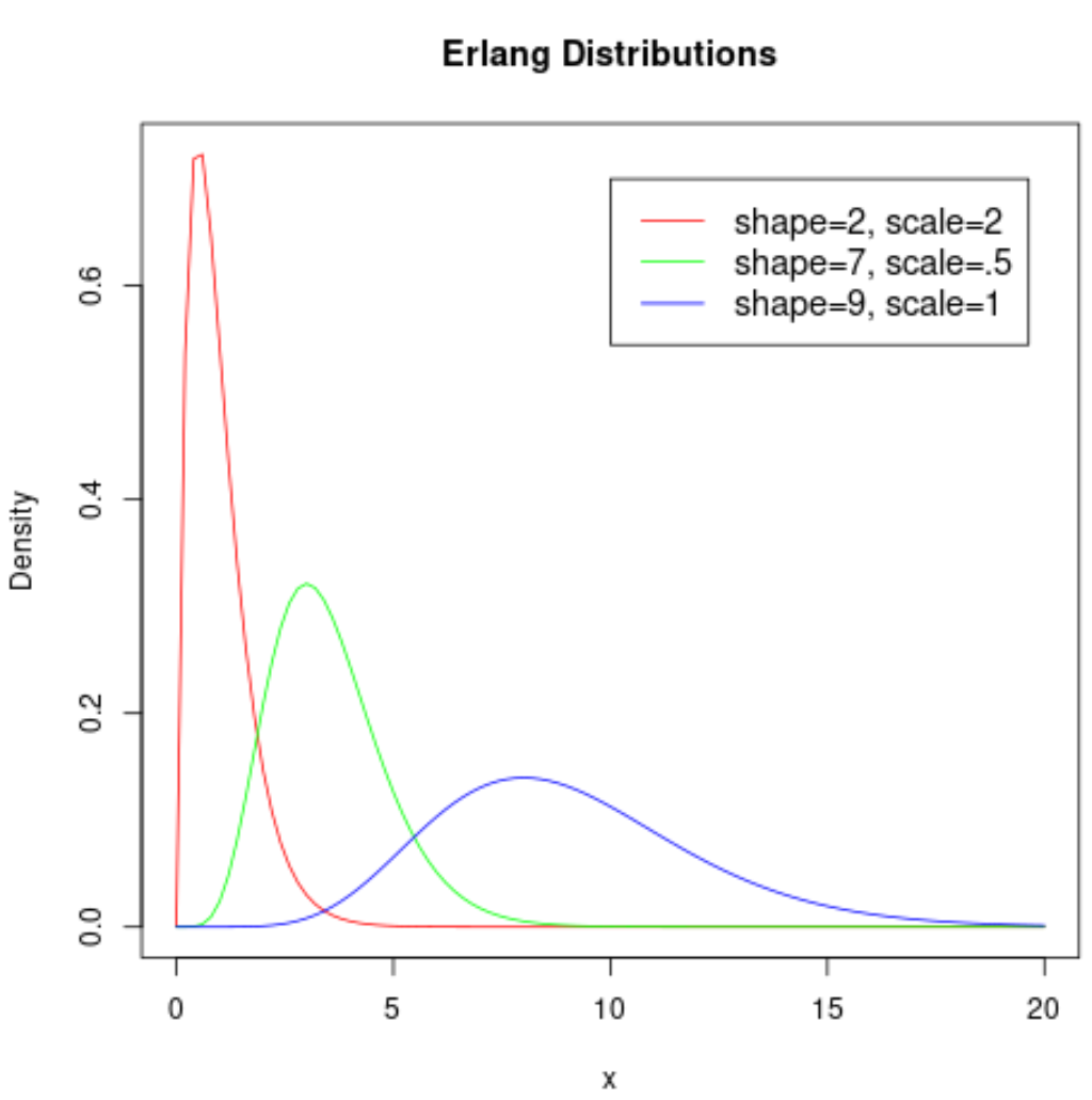 Distribuzione dell'Erlang