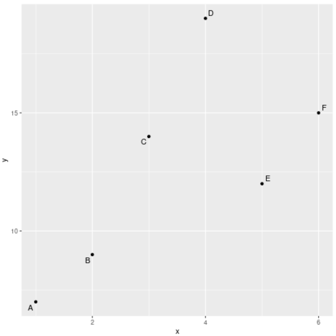 ggplot2の散布図のラベル