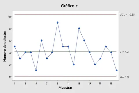 carta di controllo C