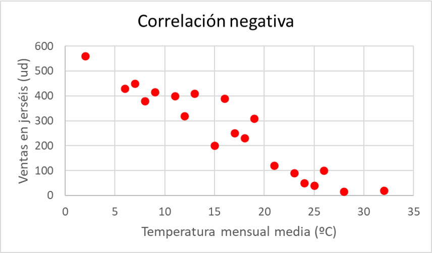 esempio di correlazione negativa