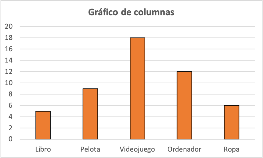 esempio di grafico a colonne