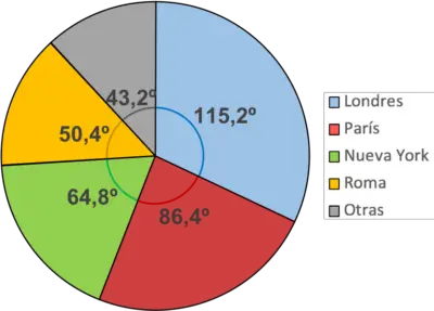 exemple de diagramme circulaire