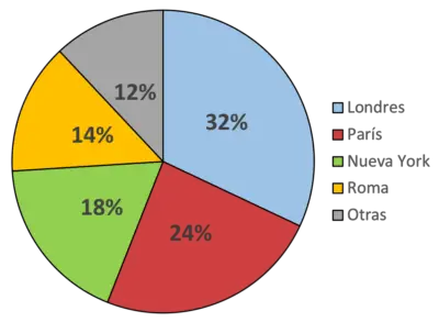 cirkeldiagram voorbeeld