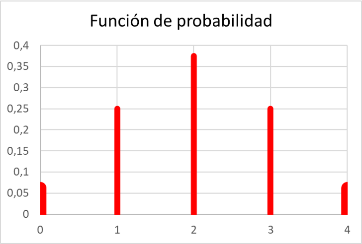 esempio di funzione di probabilità