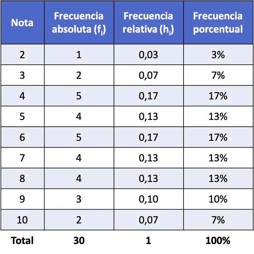 esempio di frequenza percentuale, tabella delle frequenze