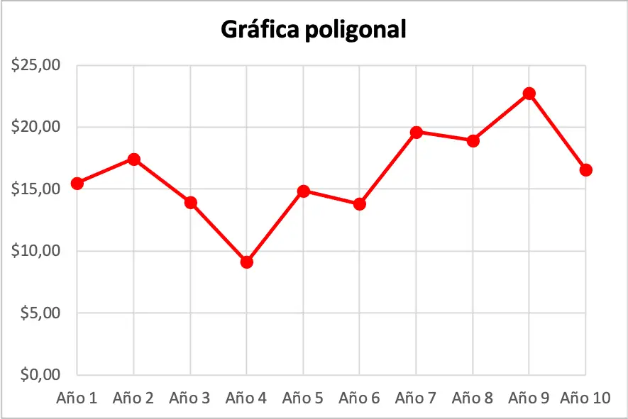 esempio di grafico poligonale