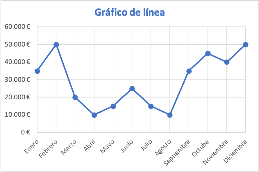 esempio di grafico a linee