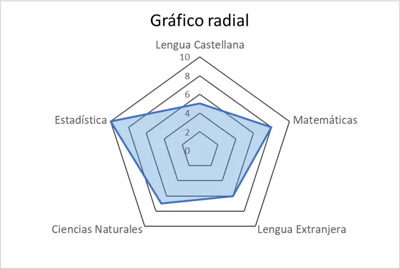 exemple de graphique radial ou de diagramme en araignée
