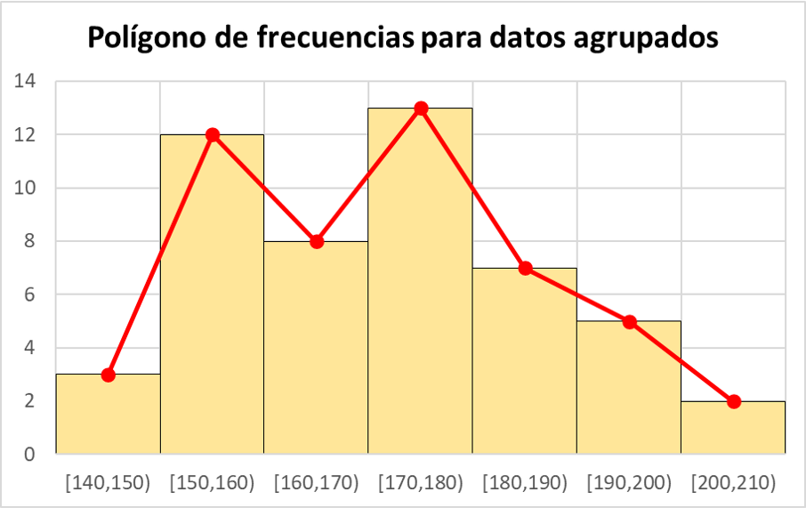 グループ化されたデータの頻度多角形の例、ヒストグラム