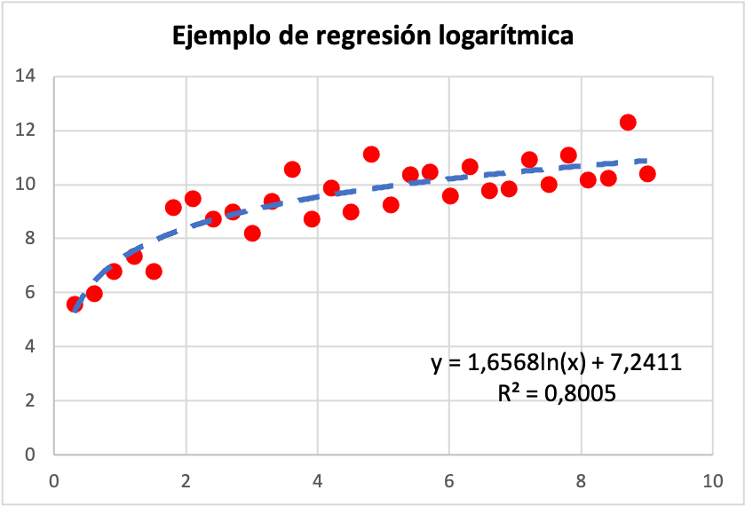 exemplo de regressão logarítmica