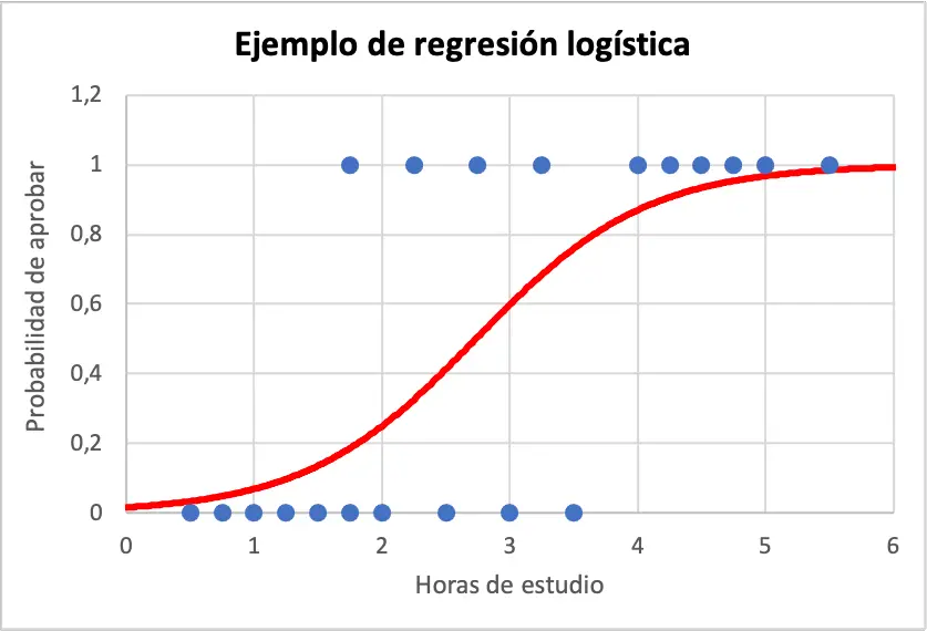 esempio di regressione logistica