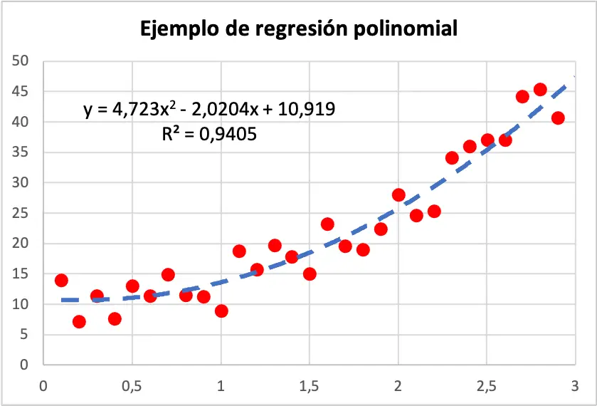 voorbeeld van polynomiale regressie