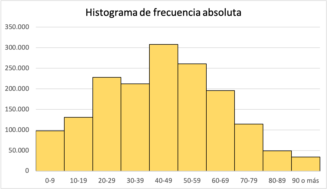 exemple d'histogramme de fréquence absolue