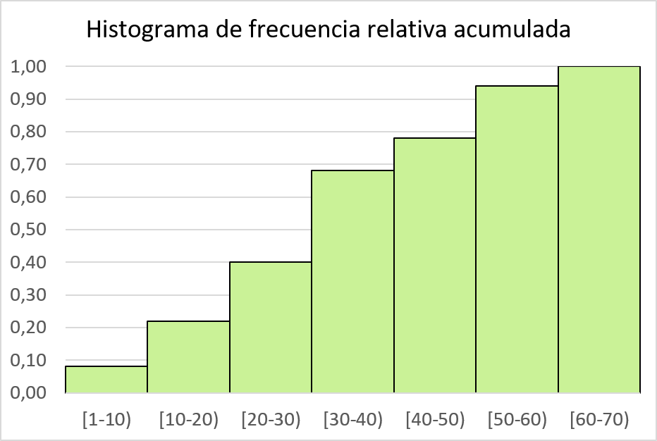 esempio di istogramma di frequenza relativa cumulativa
