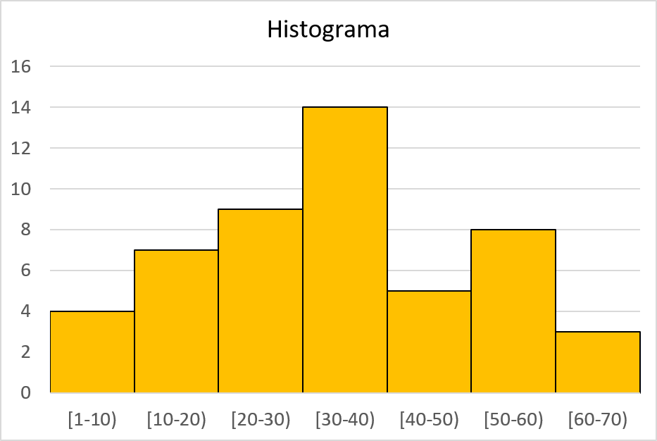 exemple d'histogramme