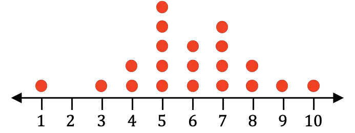 esempio di diagramma a punti