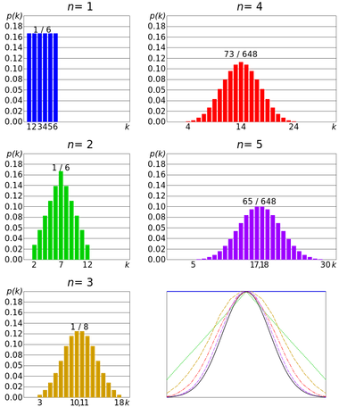 esempio del teorema del limite centrale