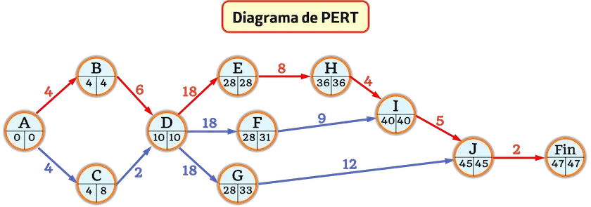 Exemple de diagramme PERT