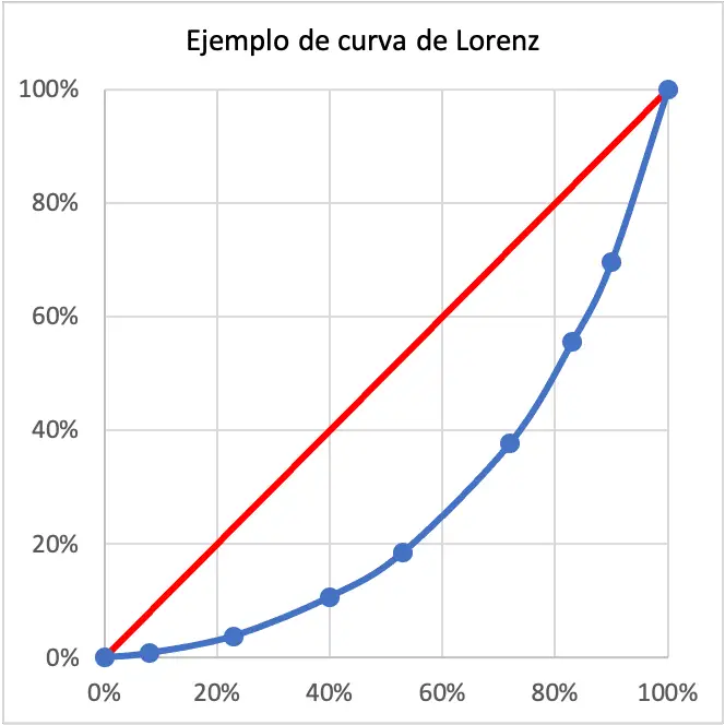 esempio risolto della curva di Lorenz