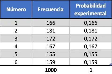 exemplos de probabilidade experimental