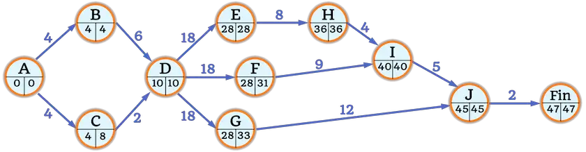 Exercice de diagramme PERT