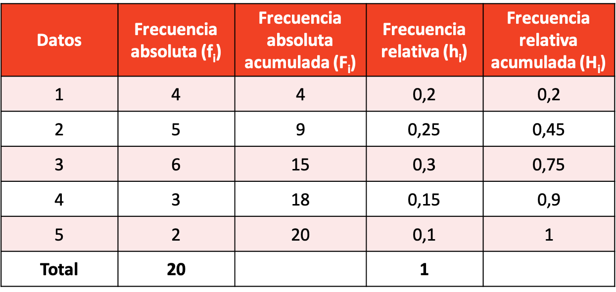 Esercizio risolto della tabella delle frequenze