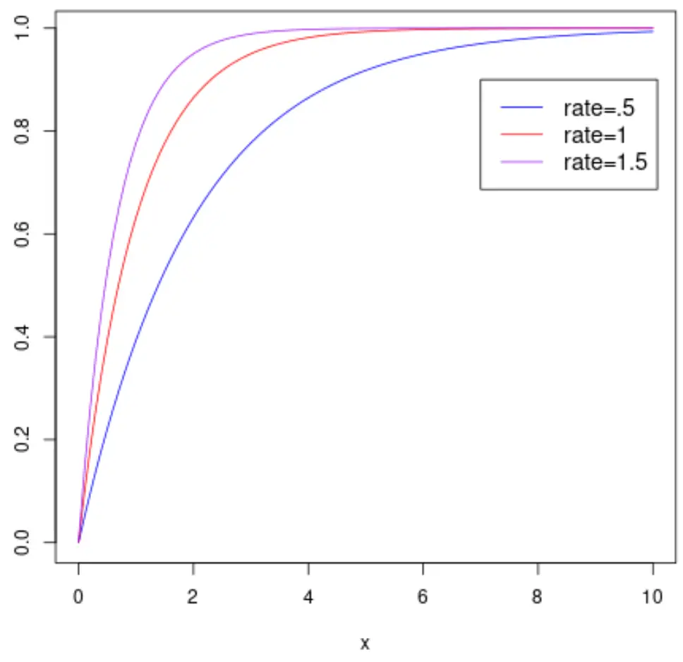 Diagramme de la fonction de distribution cumulative exponentielle