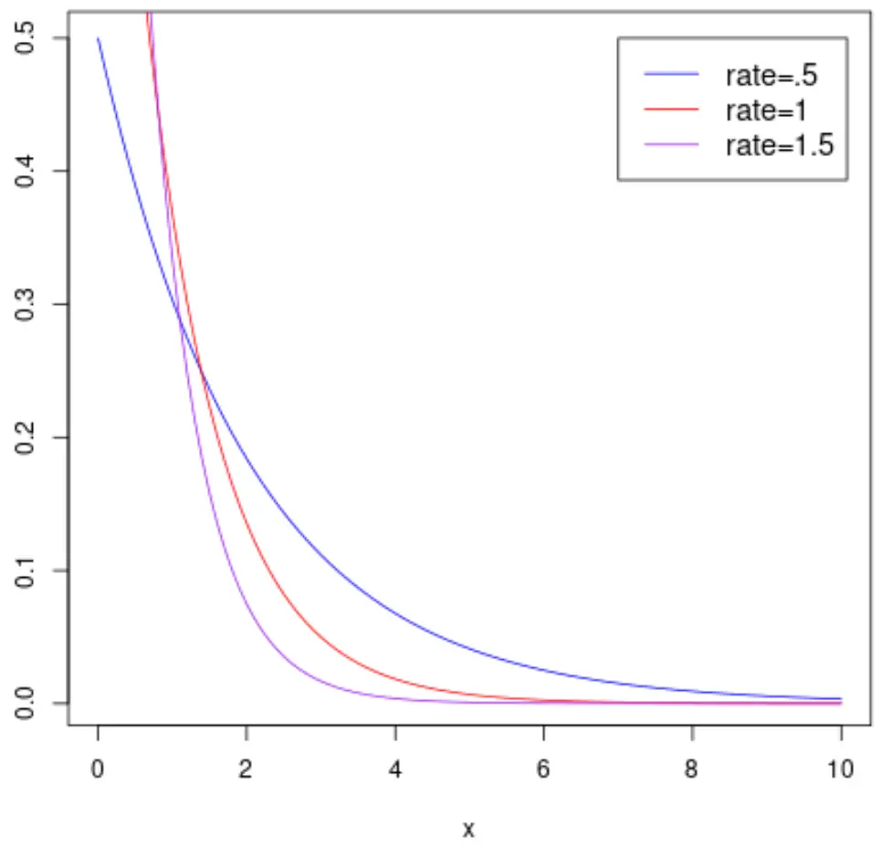 Plot Distribusi Eksponensial