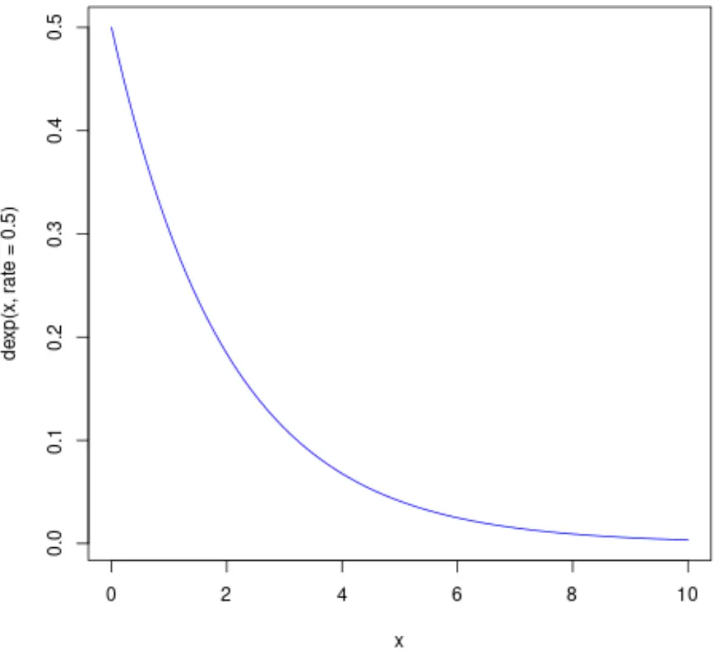 PDF plot eksponensial di R