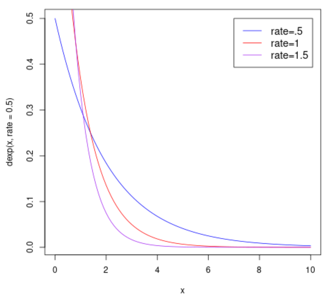 Plotando múltiplas funções PDF exponenciais em R