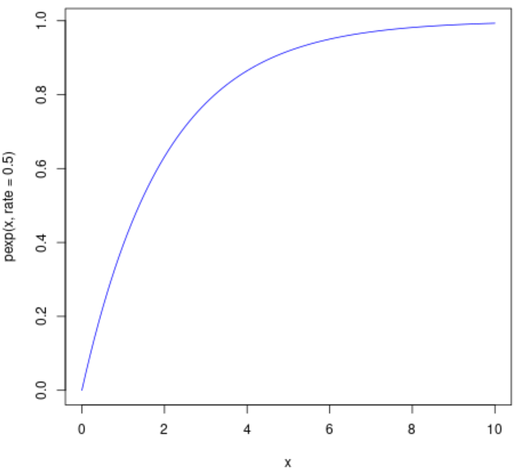Grafico esponenziale della CDF in R