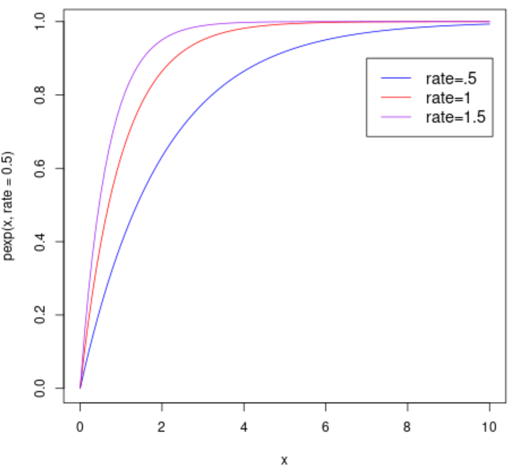 Múltiplas distribuições exponenciais em um único gráfico em R