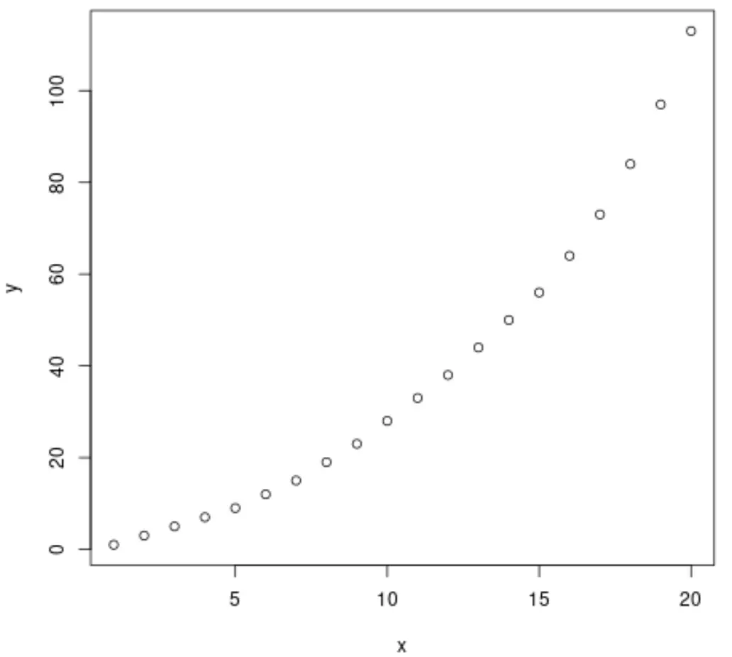Esempio di regressione esponenziale in R