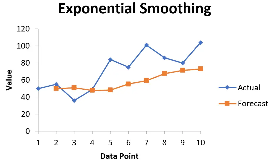 Smoothing esponenziale in Excel