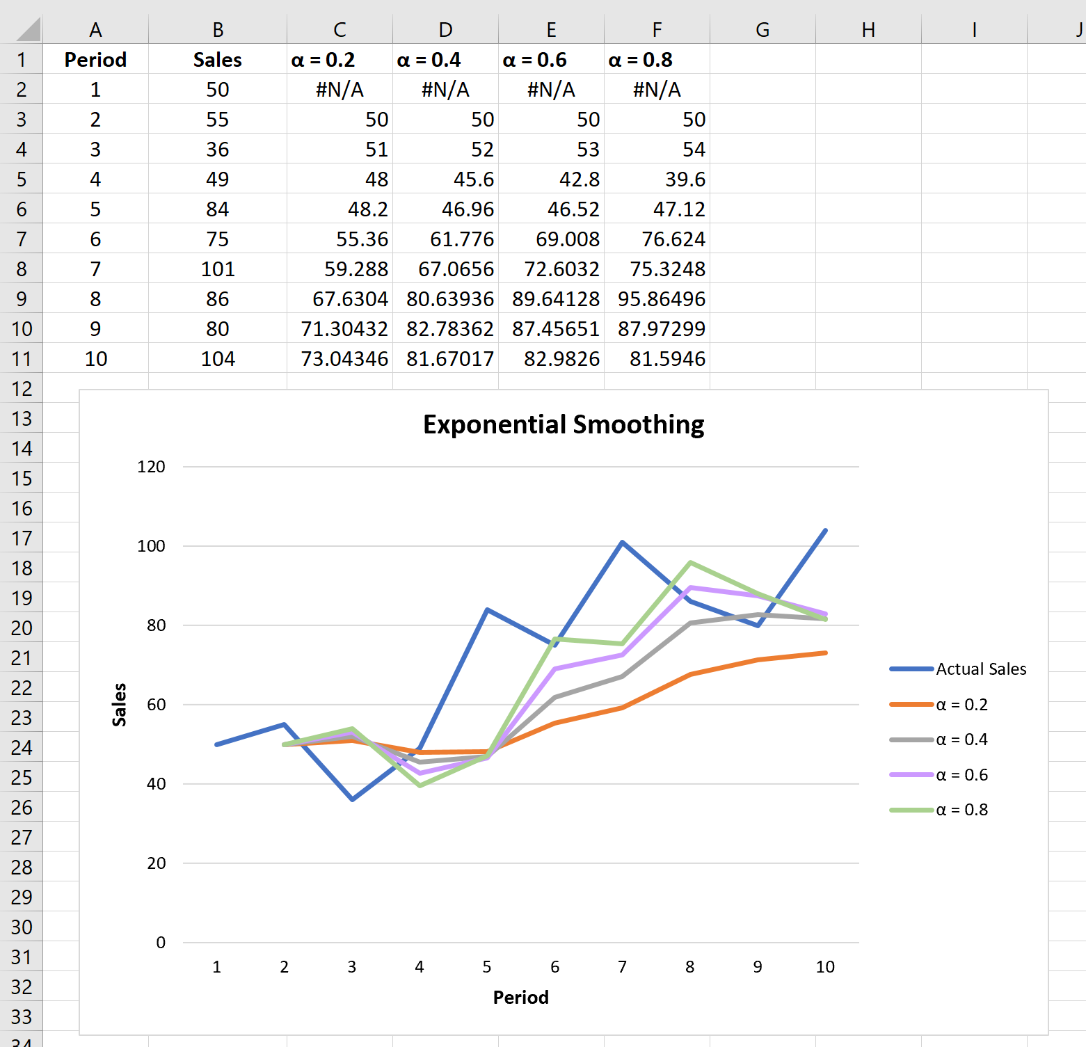 Exemplos de suavização exponencial no Excel