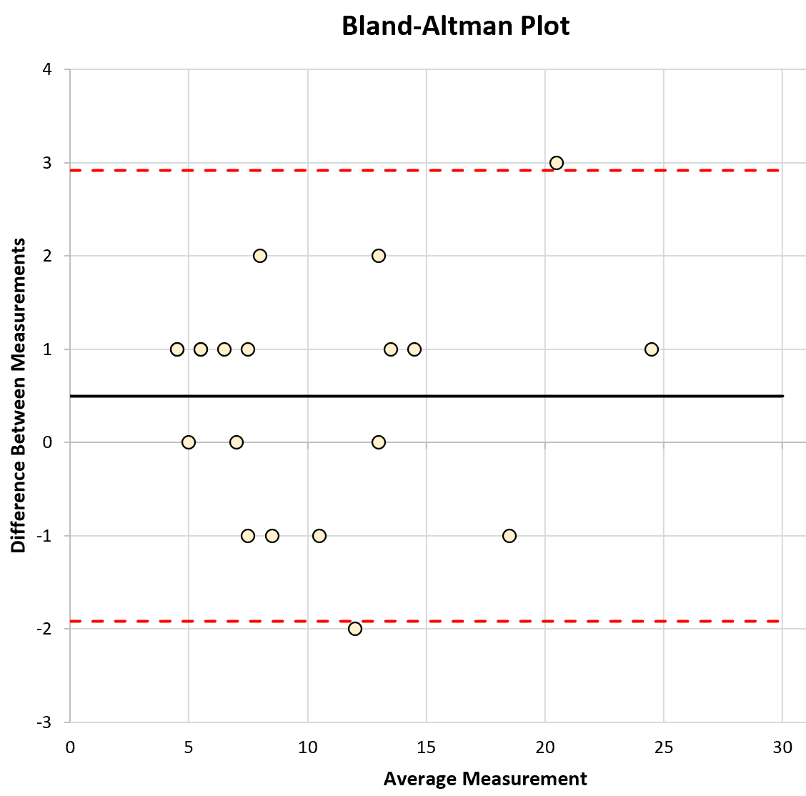 Tracé de Bland-Altman dans Excel