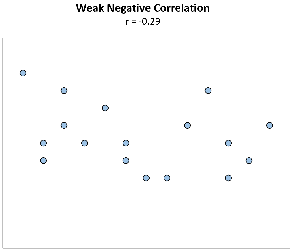 Exemple de faible corrélation négative