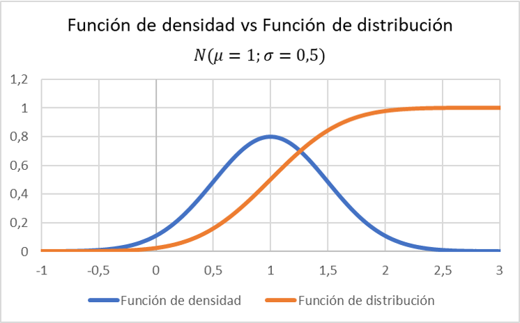 differenza tra funzione di distribuzione e funzione di densità