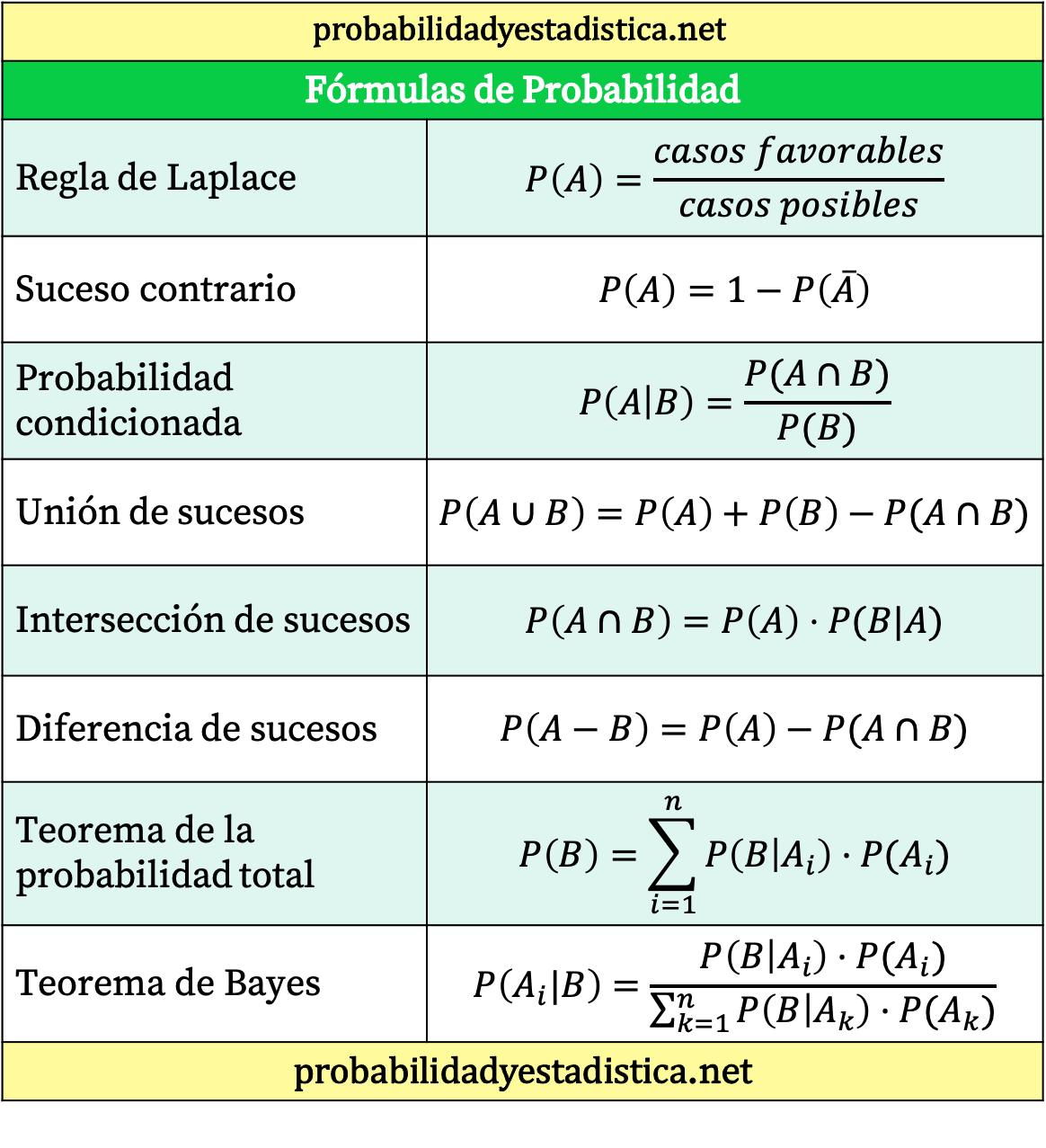 formules de probabilité