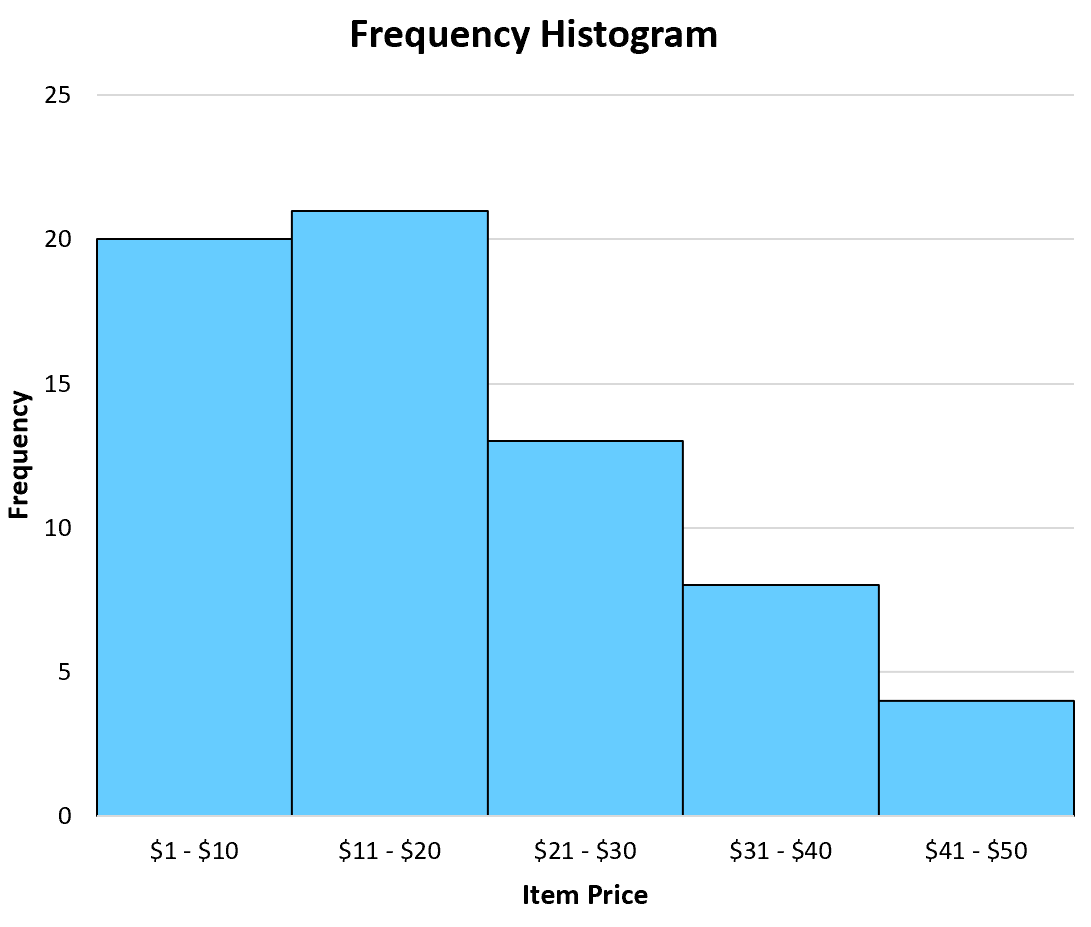 Contoh Histogram Frekuensi