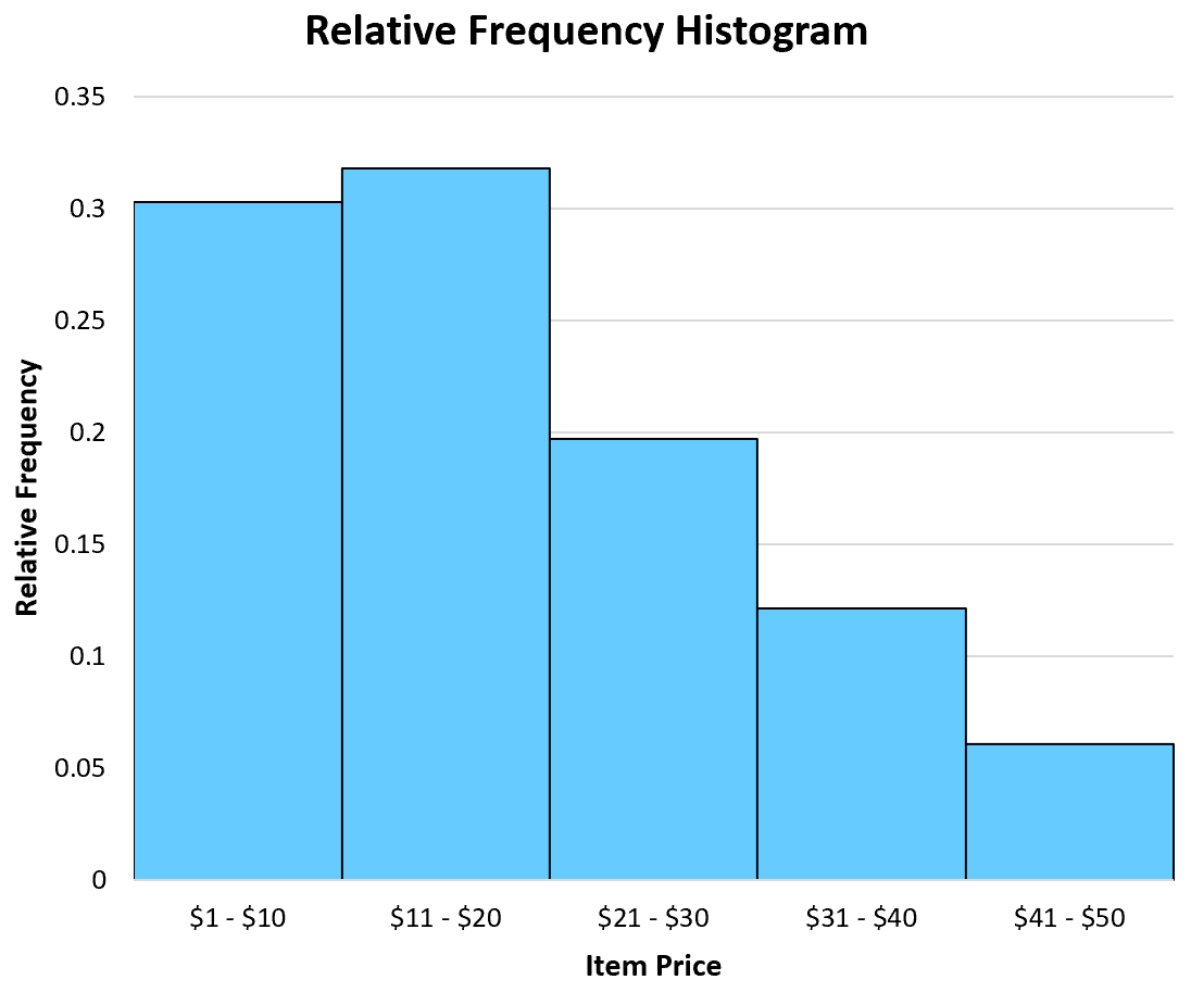 Contoh Histogram Frekuensi Relatif