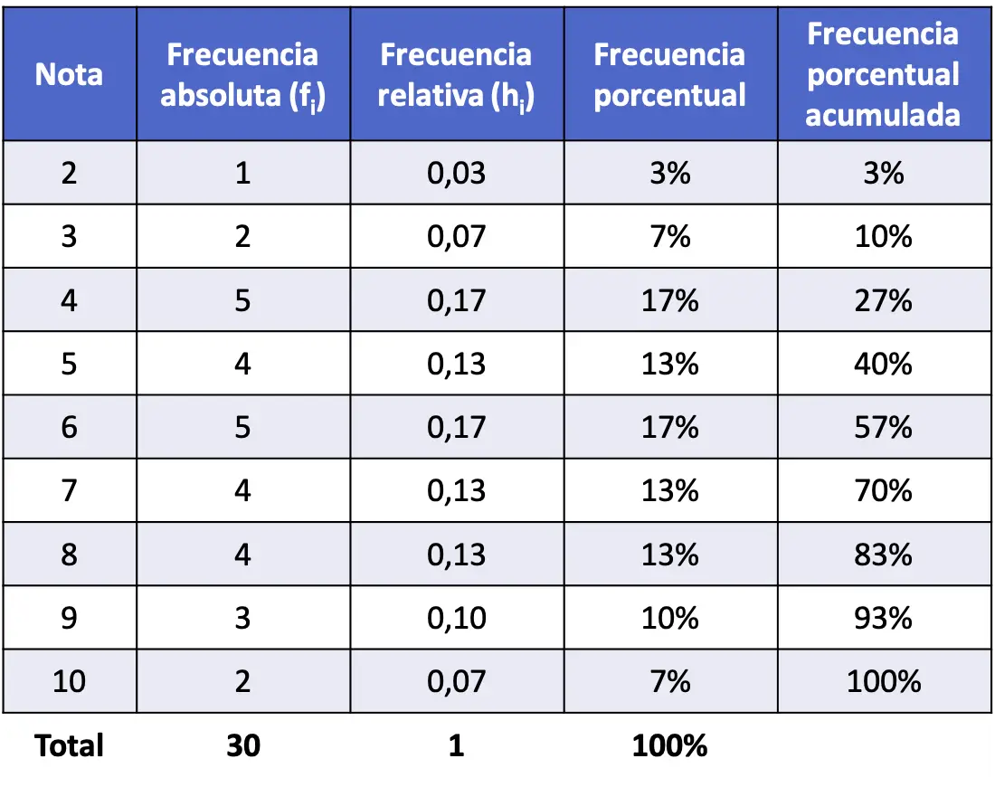 percentuale di frequenza cumulativa, tabella delle frequenze