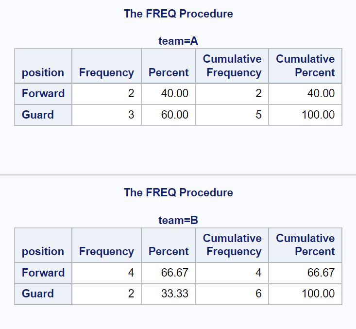 FREQ PROC berdasarkan grup di SAS
