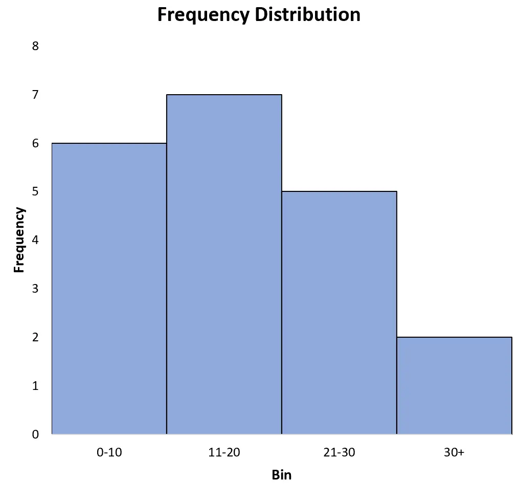 Distribuição de frequência no Excel