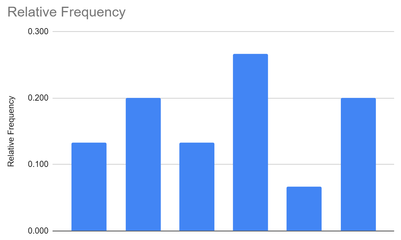 Google スプレッドシートの相対頻度ヒストグラム