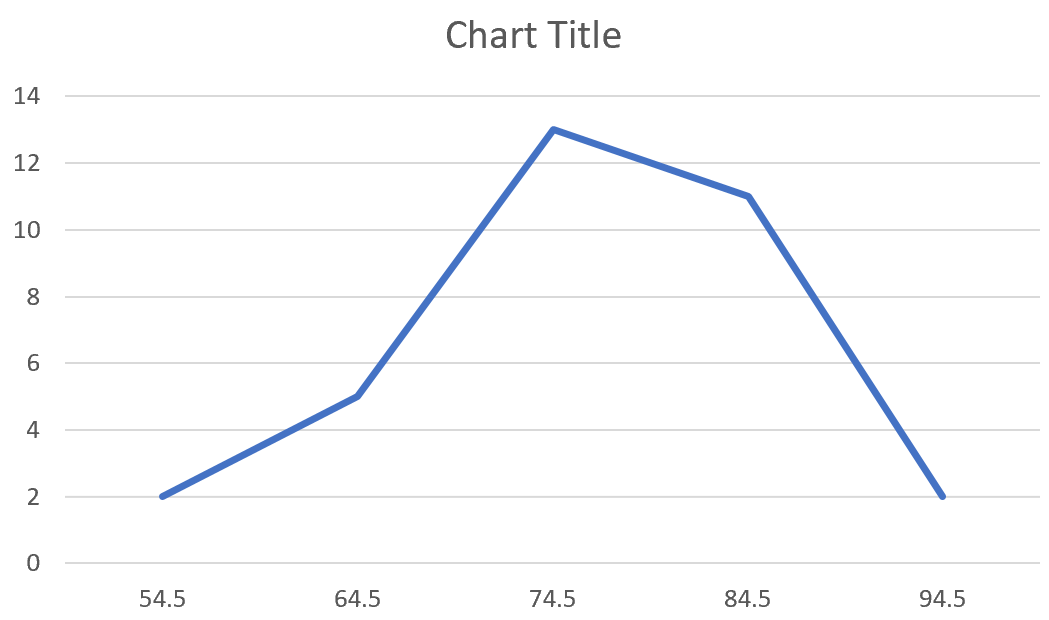 Polígono de frequência com pontos médios no Excel